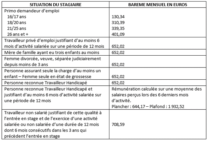 Rsfp Rémunération Des Stagiaires De La Formation Professionnelle